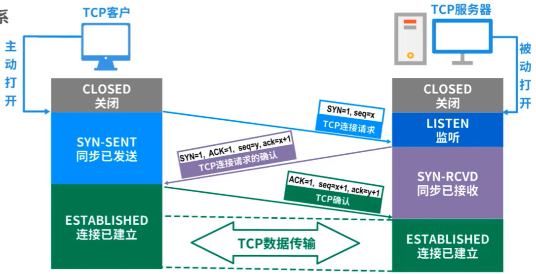 先建立连接再数据传输，体现时序关系